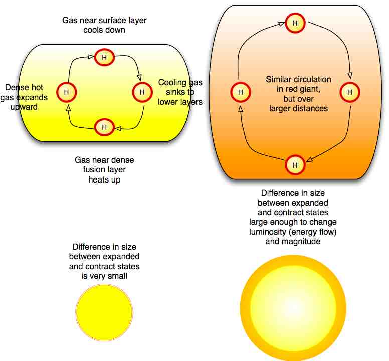 Star Circulations