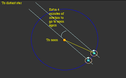 Sidereal time