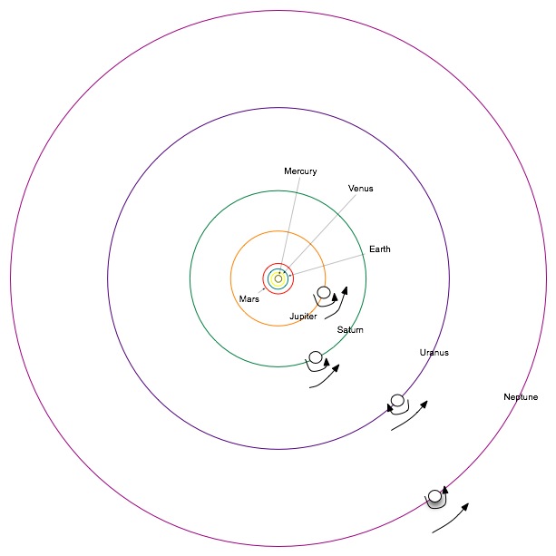 Outer Solar System Revolutions