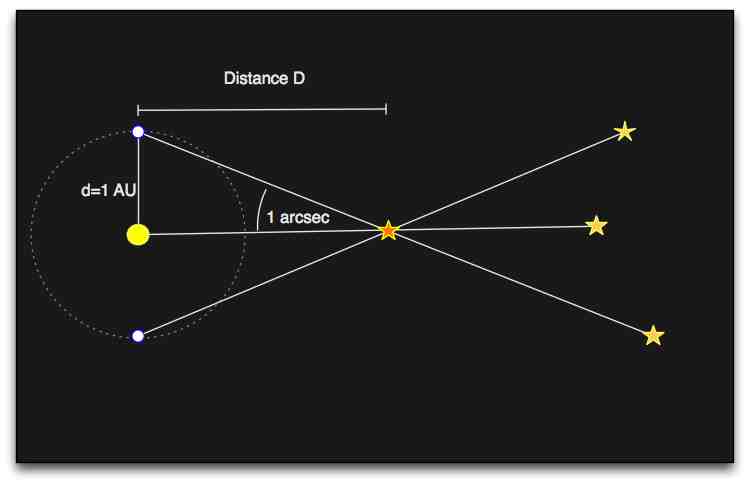 Parallax degree