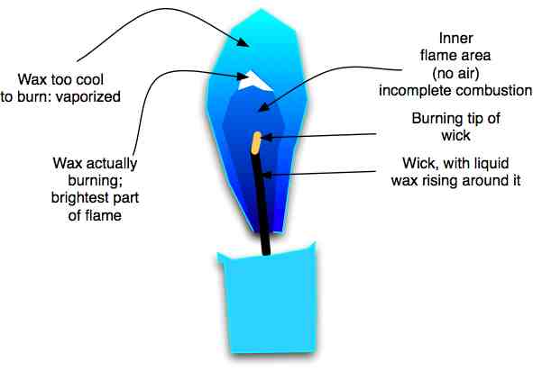 Identifying the parts of the flame