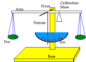 Diagram of Equal Arm Scale