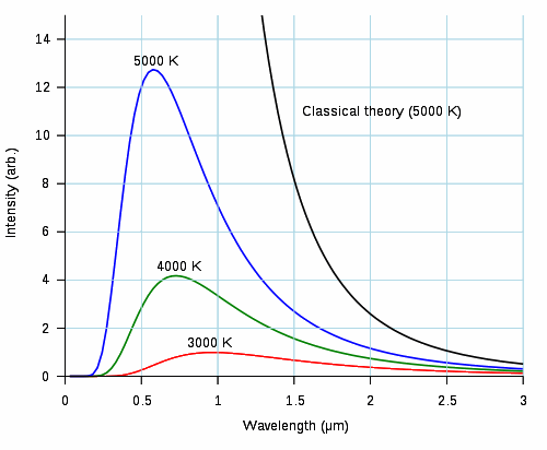 Blackbody Radiation Curve