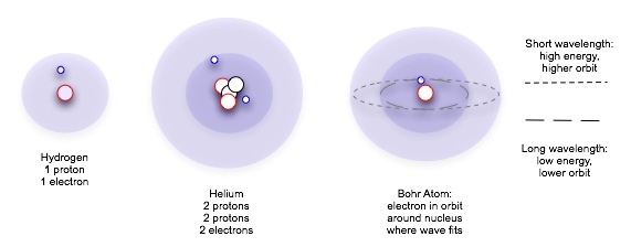 Bohr Atom