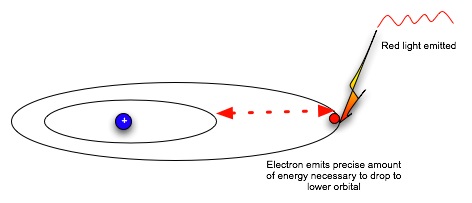 Electron Orbit 3