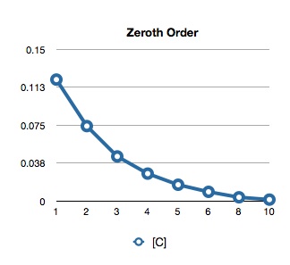 15_Zeroth