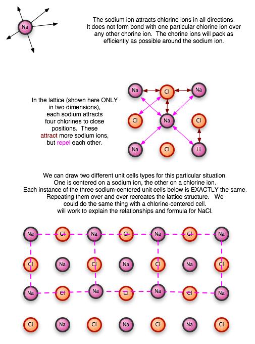 Unit Cells Basic