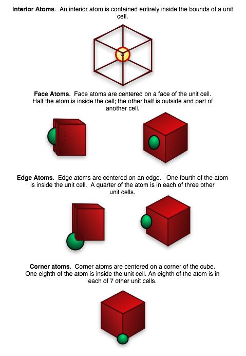Unit Cells Basic