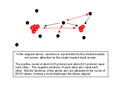 Electron Proton Attraction