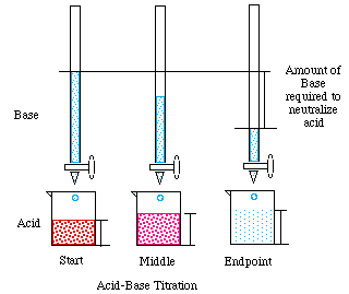 Titration