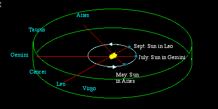 Earth motion in space