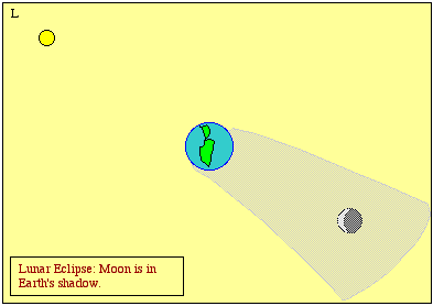 Lunar eclipse positions