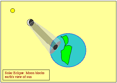 Solar Eclipse Positions