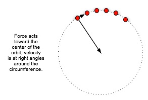 Circular motion