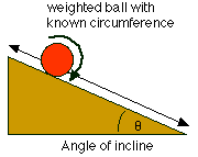 Inclined Plane with Rolling Body