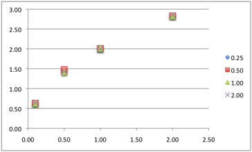 Data Values Graph