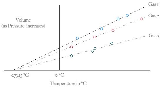 Temperature vs. Volume