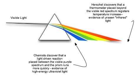 Spectrum Beyond Visible Light