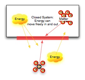 closed system