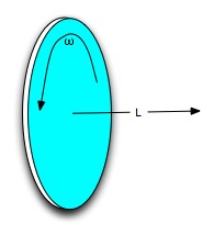 Angular Momentum