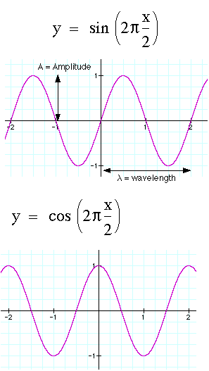 Sine and Cosine Waves