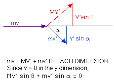 Collisions 2D