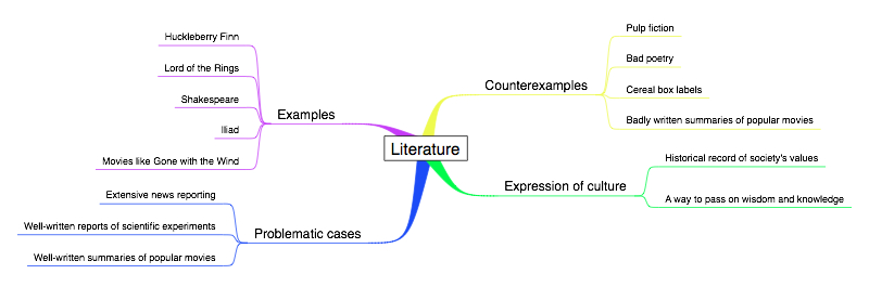 literature mind map